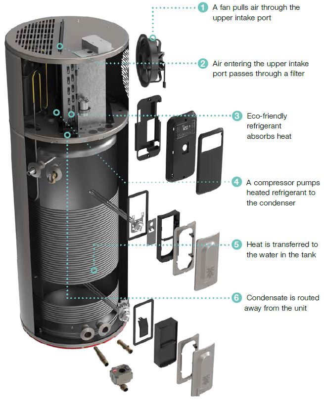 A look at the insides of a hybrid electric water heater, which uses air-to-water heat pump technology to drastically reduce energy consumption
