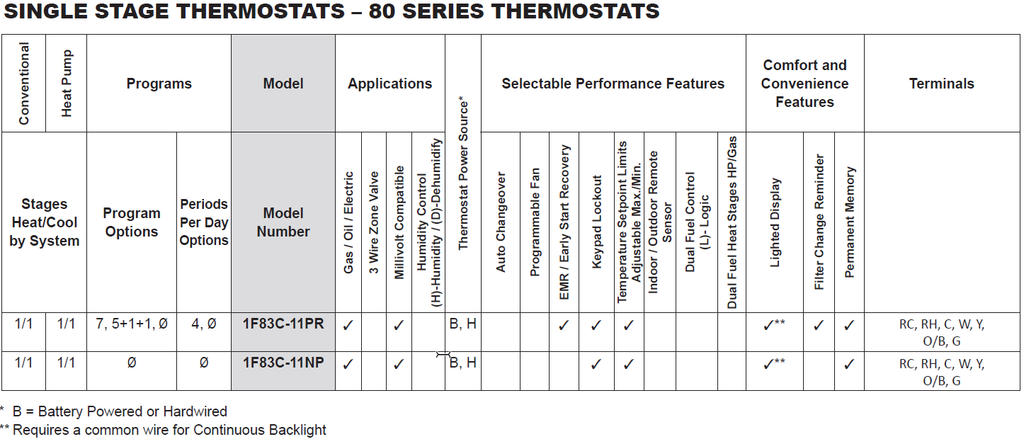 Emerson 80 Series Non-programmable vs. programmable thermostat comparison chart.