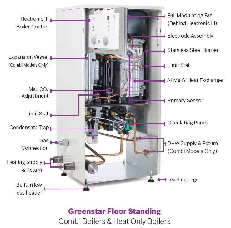 A look at the internal systems and layout for a floor standing Bosch Greenstar gas condensing combi-boiler