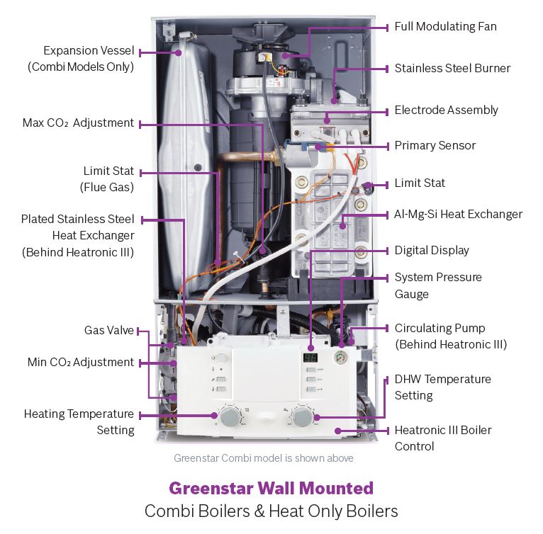 A look at the internal systems and layout for a Bosch Greenstar gas condensing combination boiler